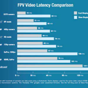 Latency Comparison-FPV BLUES
