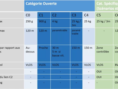 Catégories vol drone