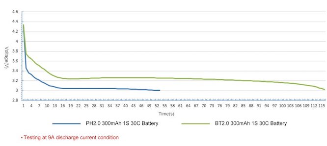 BT2.0 connector is better than PH 2.0