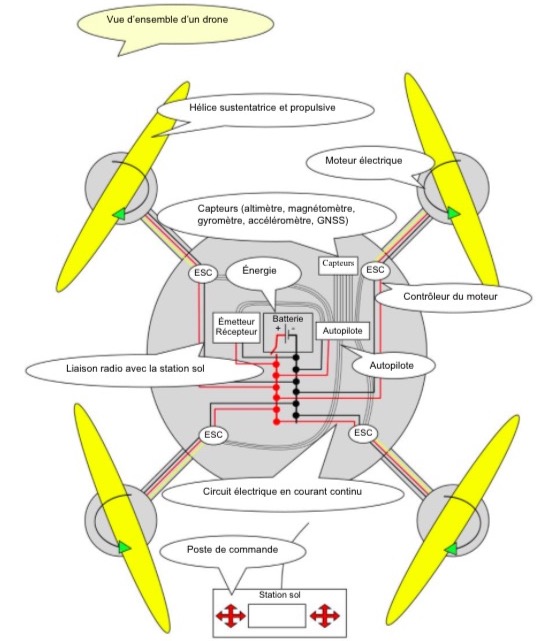 Manuel du télépilote de drone exemple page